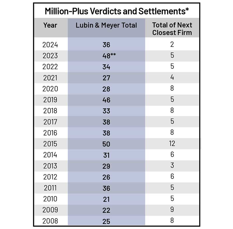 Compare Massachusetts Medical Malpractice Firms Chart