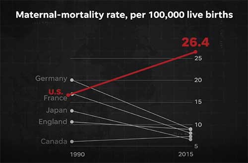 Graph showing maternal-mortality rate trend in U.S.